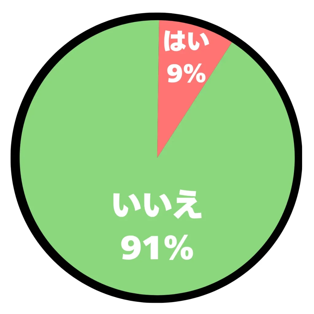 アンケート結果の円グラフ