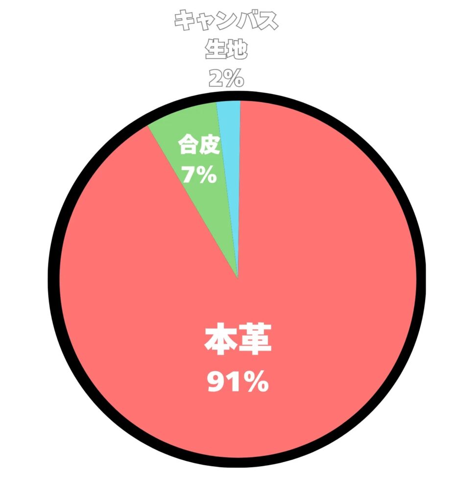 アンケート結果の円グラフ