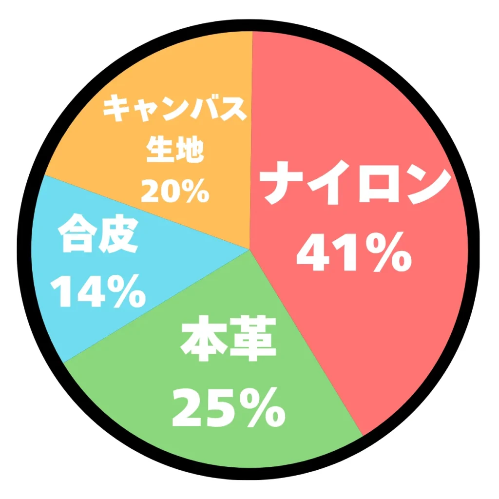 アンケート結果の円グラフ