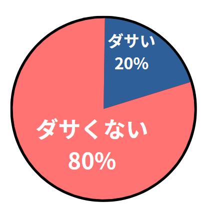 アンケート結果の円グラフ