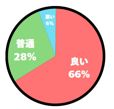 アンケート結果の円グラフ