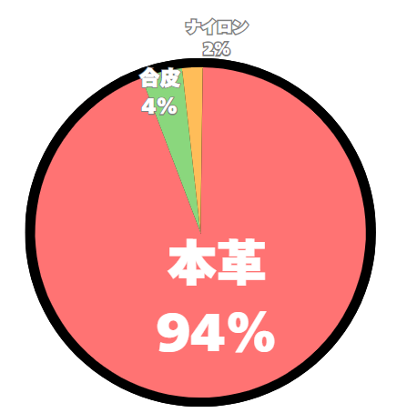 アンケート結果の円グラフ