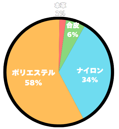アンケート結果の円グラフ
