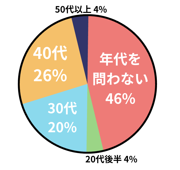 アンケート「HushTugの商品はどの年齢層に合うと思いますか?」の結果を表すグラフの画像