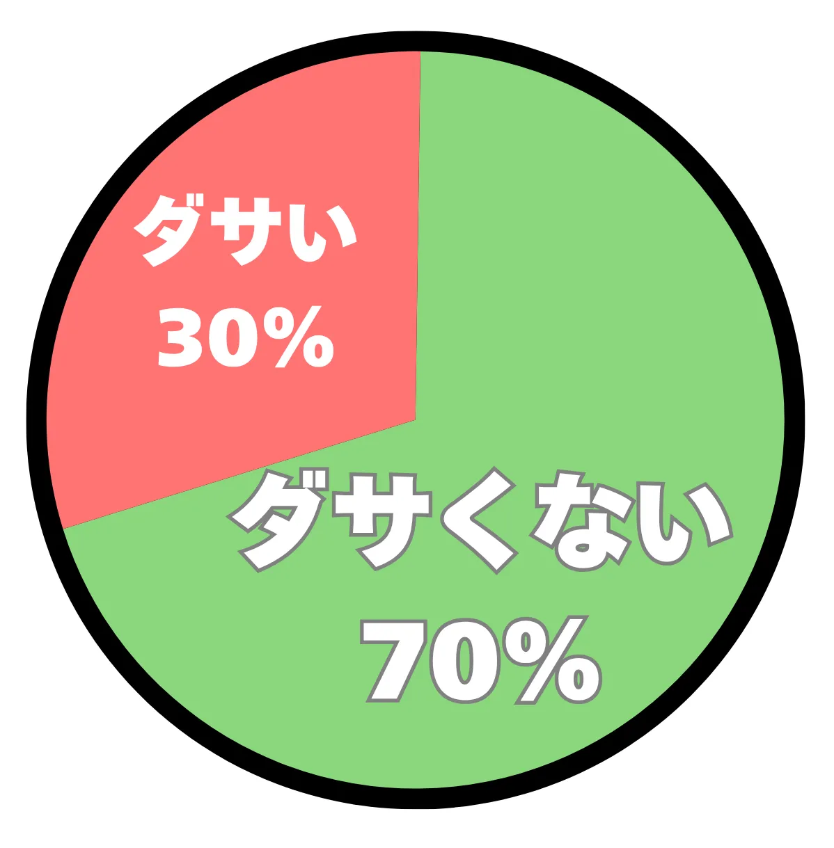 アンケート結果の円グラフ