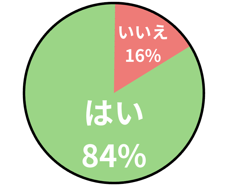 アンケート「インターンシップでリュックを使うのはありですか？」の結果を表すグラフの画像