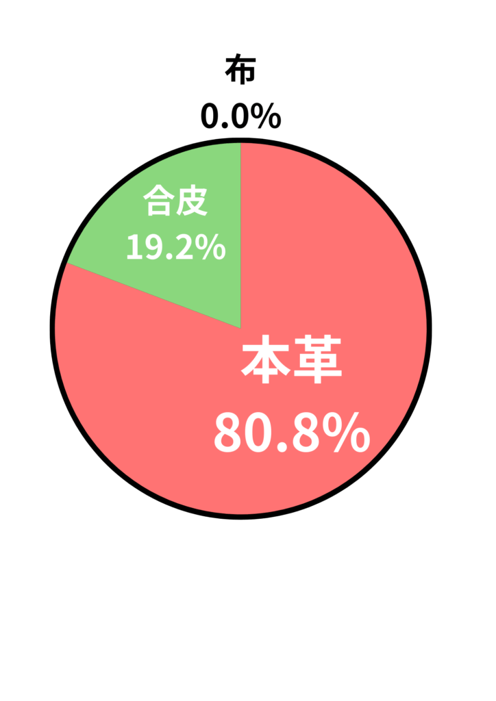 アンケート結果
本革 80.8%
合皮 19.2%
布 0.0%
