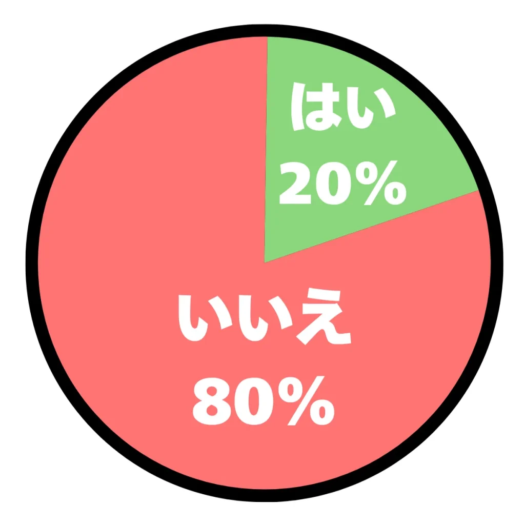 アンケート結果の円グラフ