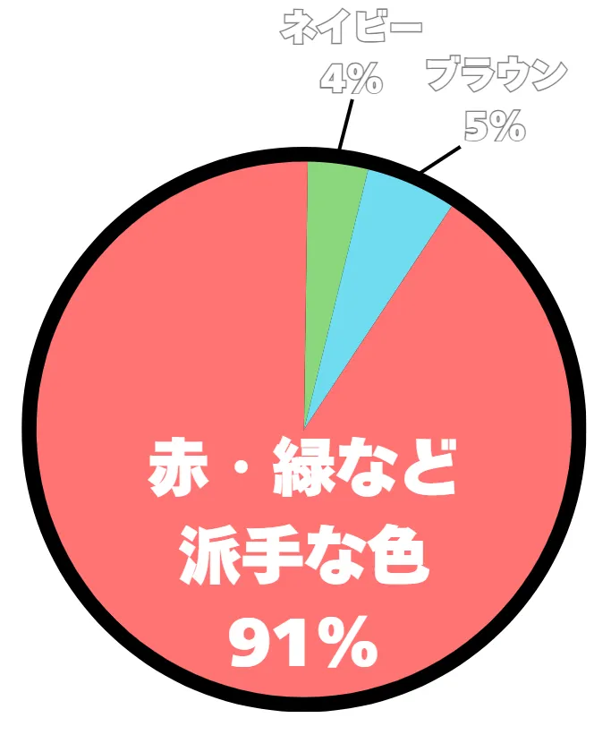アンケート結果の円グラフ