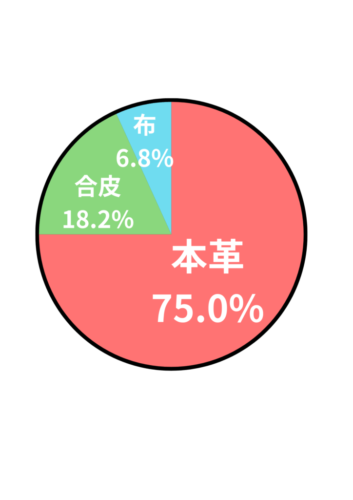 アンケート結果:
本革 75.0%
合皮 18.2%
布 6.8%