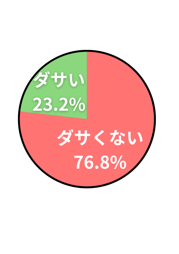 アンケート結果
ダサい:23.2%
ダサくない:76.8%