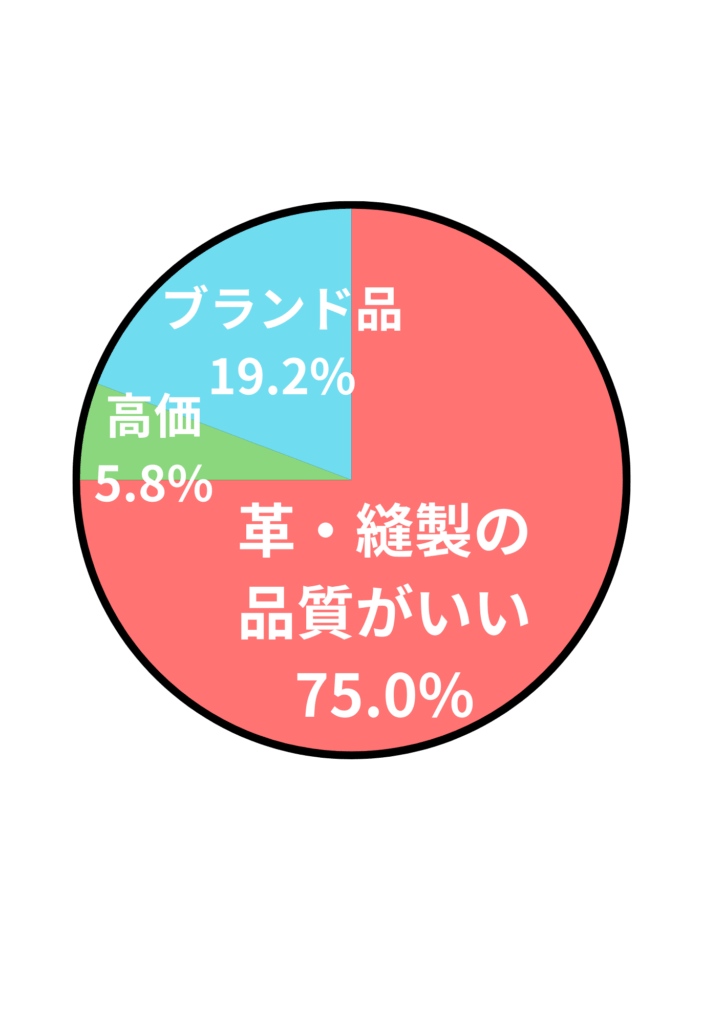 アンケート結果
革・縫製の品質がいい 75.0%
高価 5.8%
ブランド品 19.2%