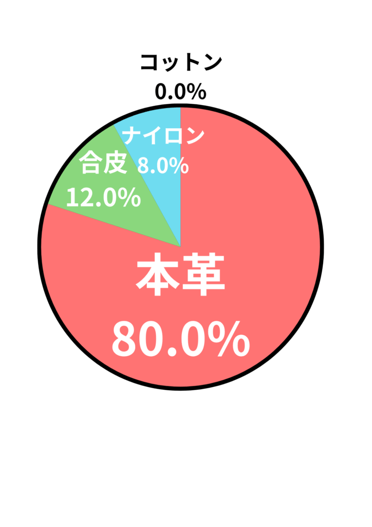 アンケート結果
本革:80.0%
合皮:12.0%
ナイロン:8.0%
コットン:0.0%