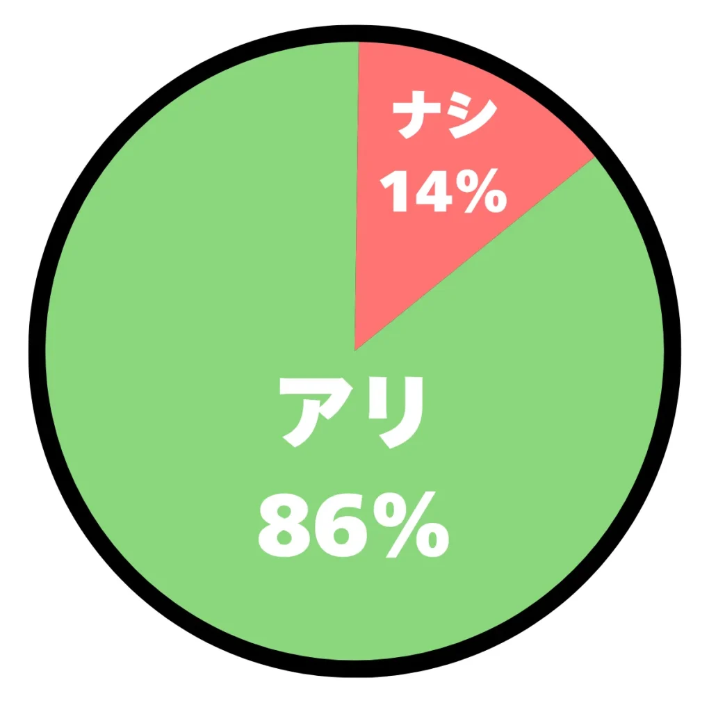 アンケート結果の円グラフ