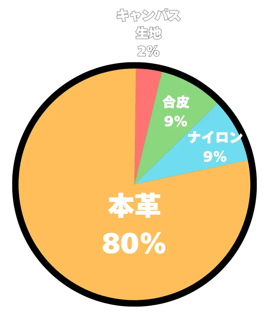 アンケート結果の円グラフ