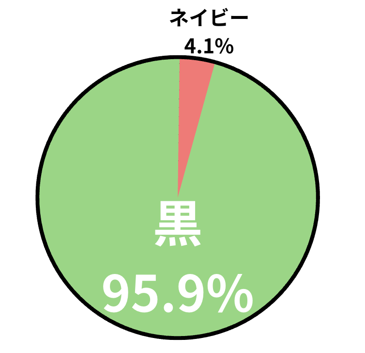 アンケート「インターンシップで使うバックでふさわしい色は何色ですか？」の結果を表すグラフの画像