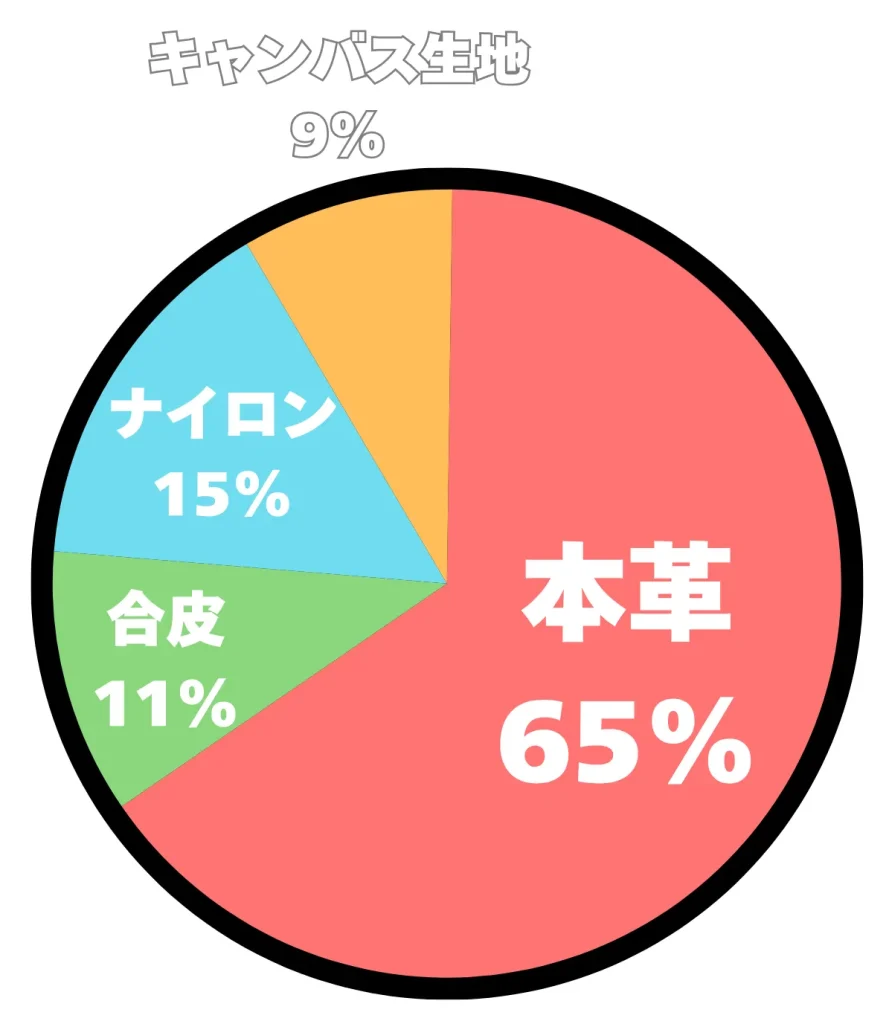 アンケート結果の円グラフ