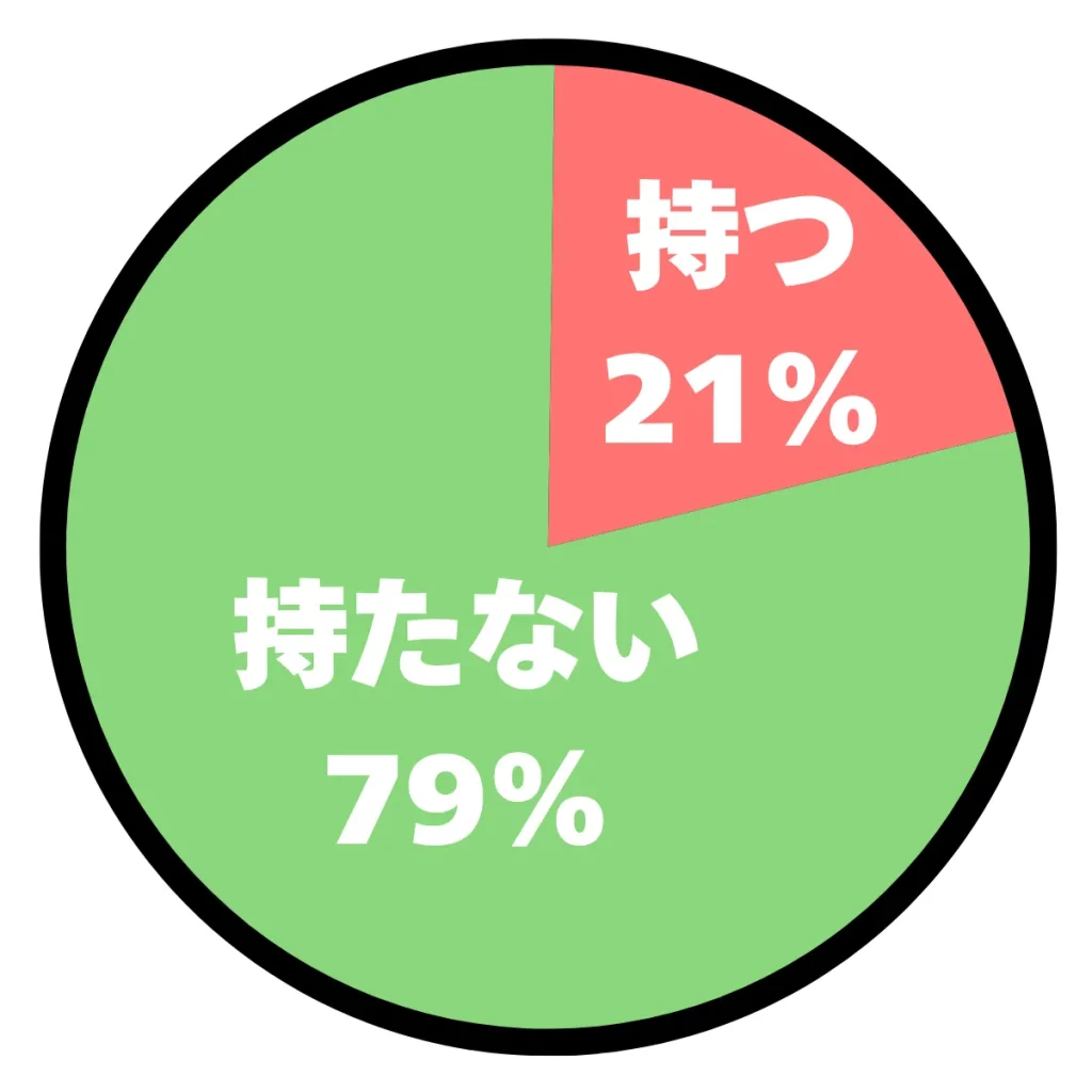 アンケート結果の円グラフ