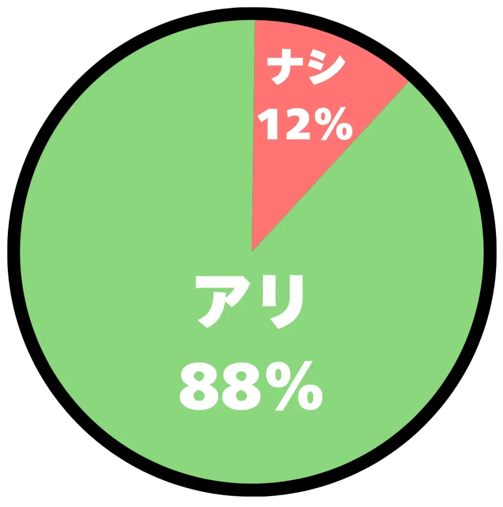 アンケート結果の円グラフ