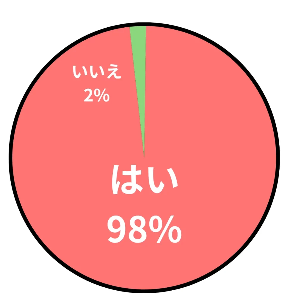 アンケート結果の円グラフ