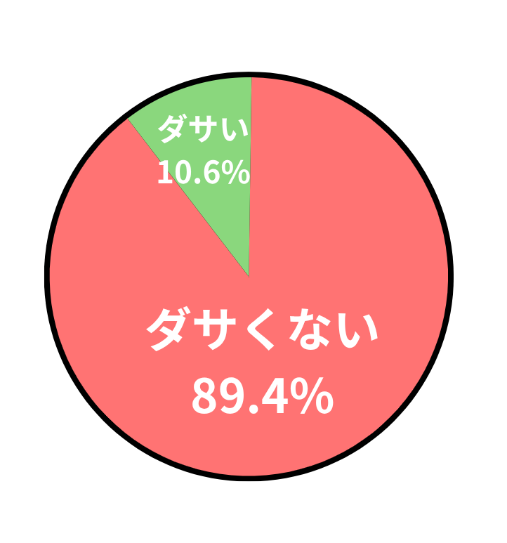 アンケート結果の円グラフ