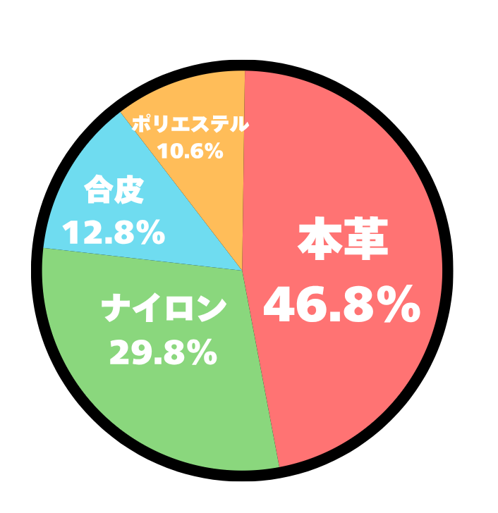 アンケート結果の円グラフ