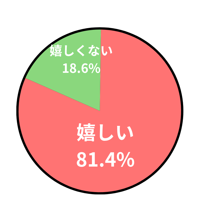 アンケートの結果の円グラフ
