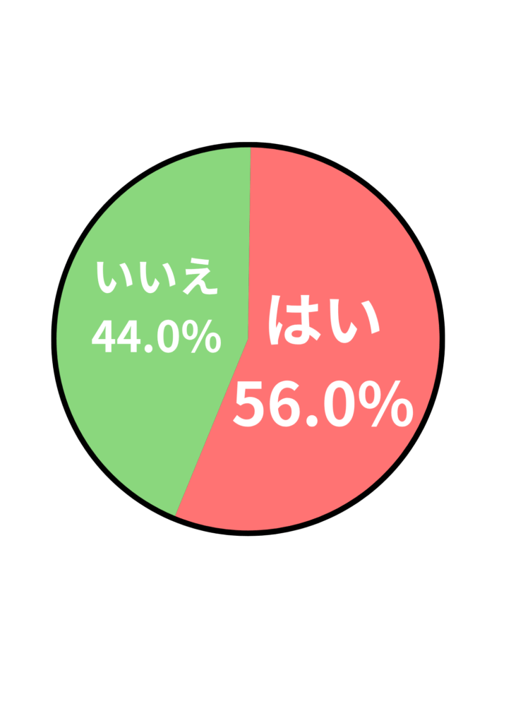 アンケート結果
はい　56.0%
いいえ　44.0%