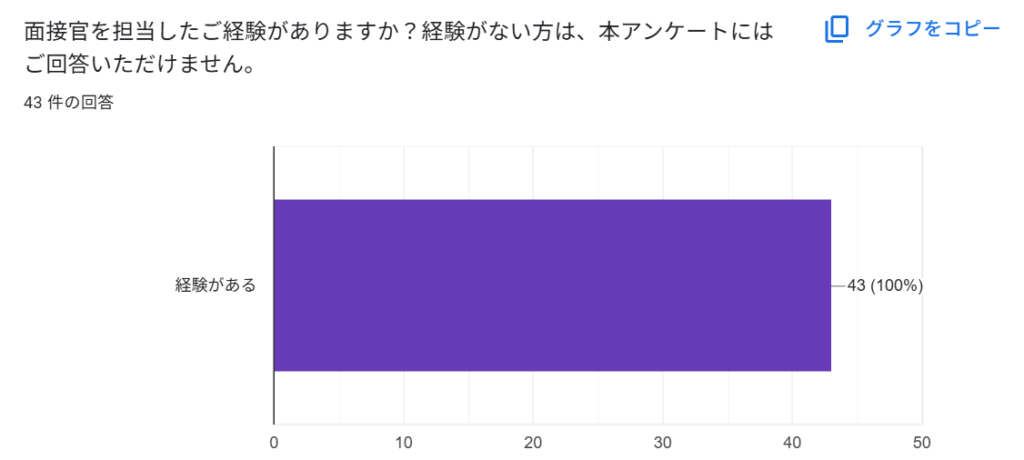 面接官経験者へのアンケート