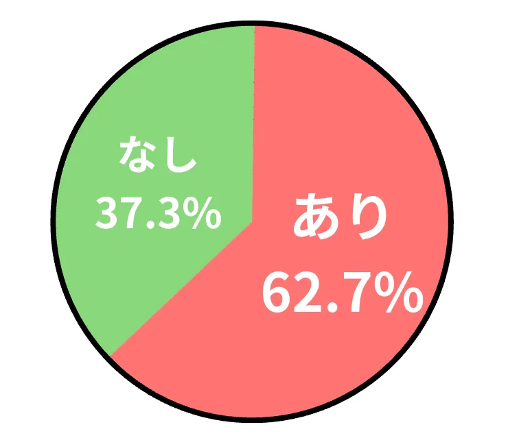 アンケート「カンケンリュックをメンズが使うのはありですか？」の結果を表すグラフの画像