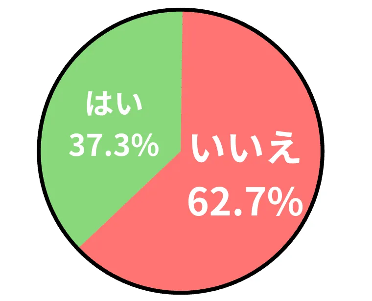アンケート「カンケンリュックは時代遅れだと感じますか？」の結果を表す画像