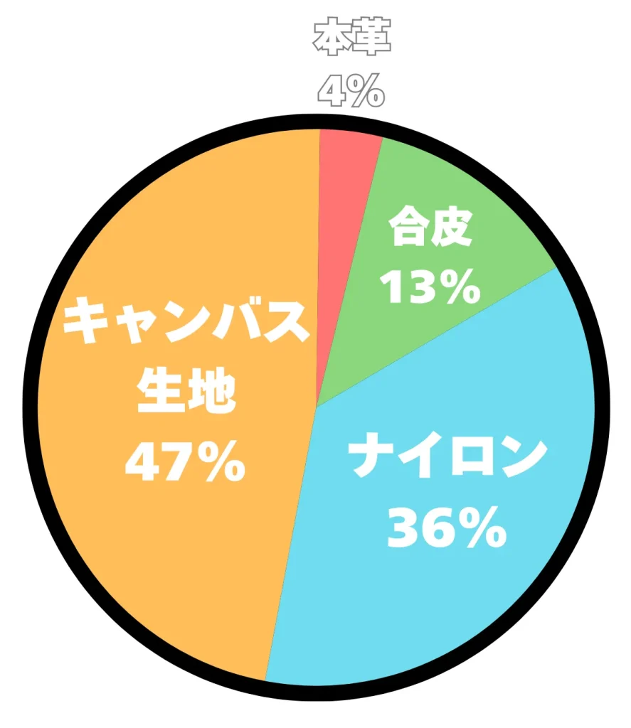 アンケート結果の円グラフ