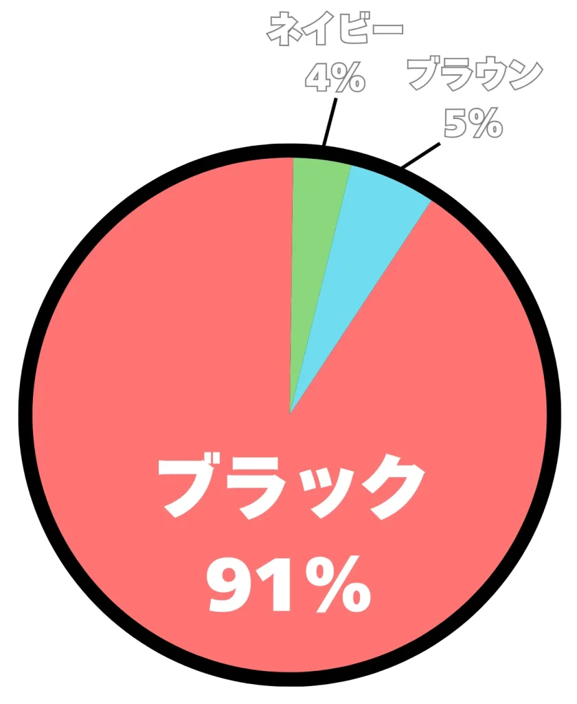 アンケート結果の円グラフ