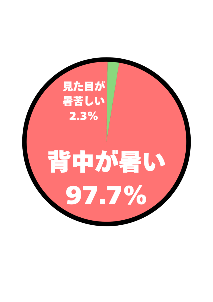 アンケート結果
背中が暑い：97.7%
見た目が暑苦しい：2.3%
かさばっていて大きさ・重さがあり暑苦しい：0.0%
