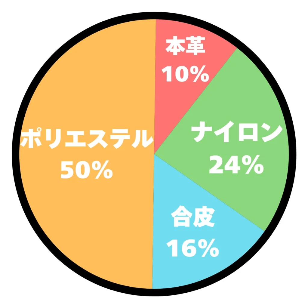 アンケート結果の円グラフ