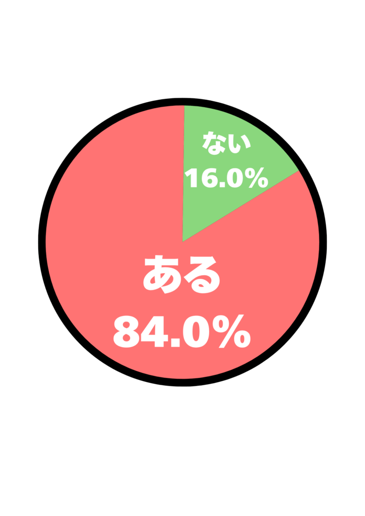 アンケート結果
ある：84.0%
ない：16.0%