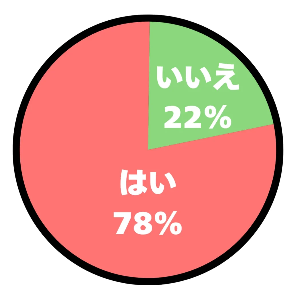 アンケート結果の円グラフ