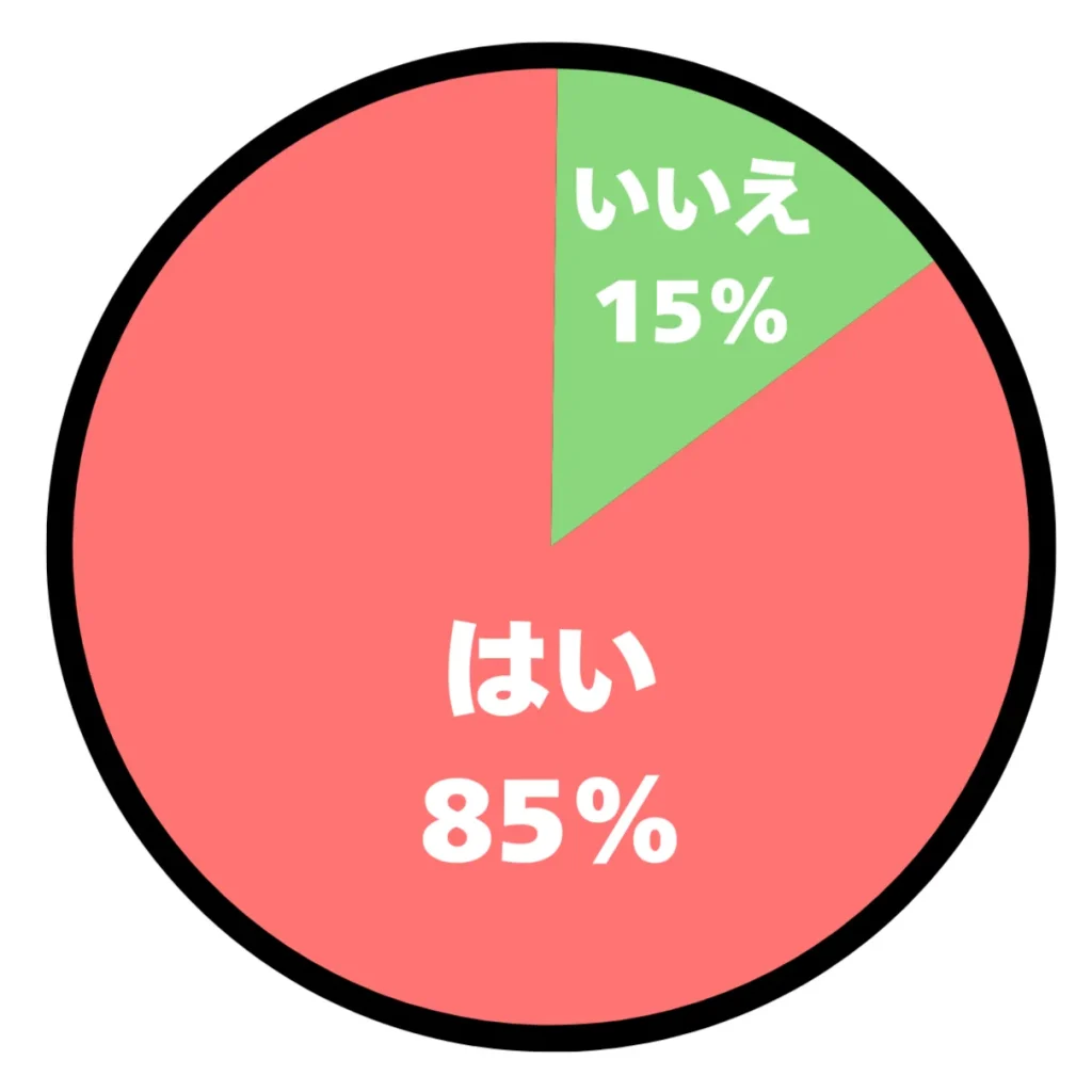 アンケート結果の円グラフ