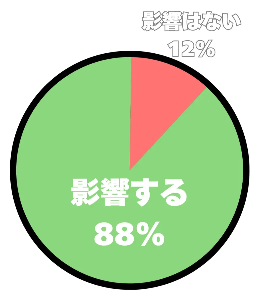 アンケート結果の円グラフ