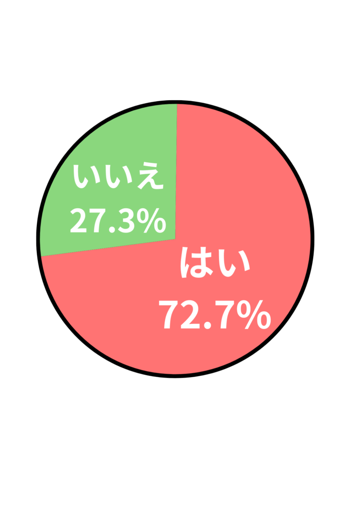 アンケート結果:
はい 72.7%
いいえ 27.3%