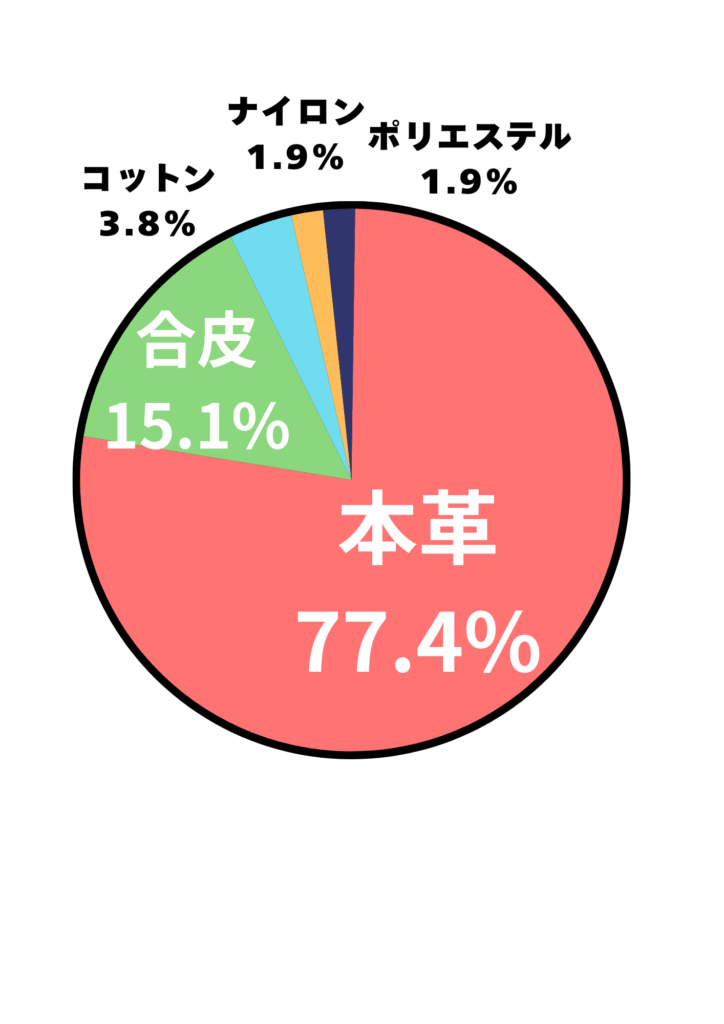 アンケート結果
77.4%:本革
15.1%:合皮
3.8%:コットン
1.9%:ナイロン
1.9%:ポリエステル