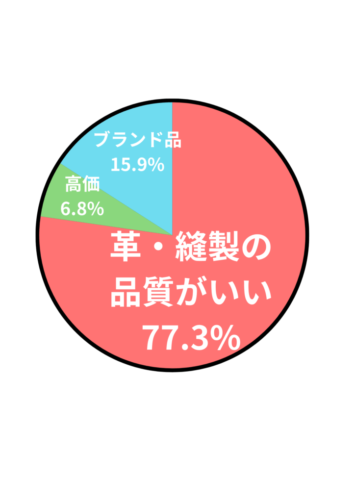 アンケート結果:
革・縫製の品質がいい 77.3%
高価 6.8%
ブランド品 15.9%