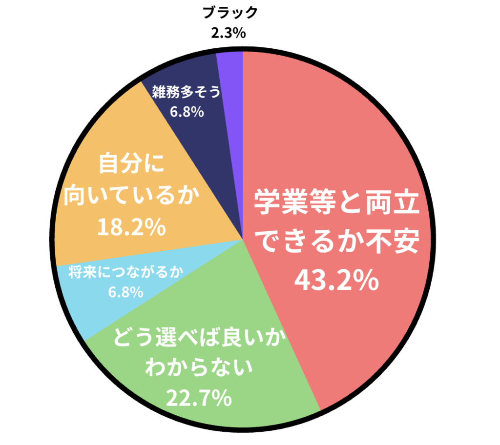 アンケート「長期インターンを選ぶ際、何に一番不安を感じますか?」の結果を表すグラフの画像
