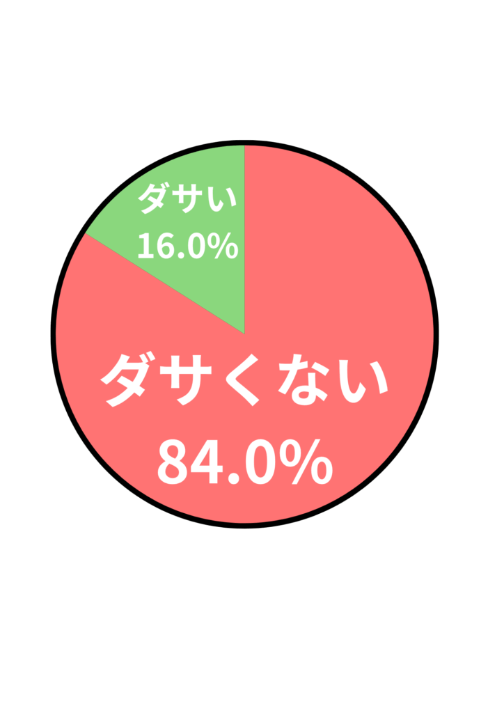 アンケート結果
ダサい:16.0%
ダサくない:84.0%