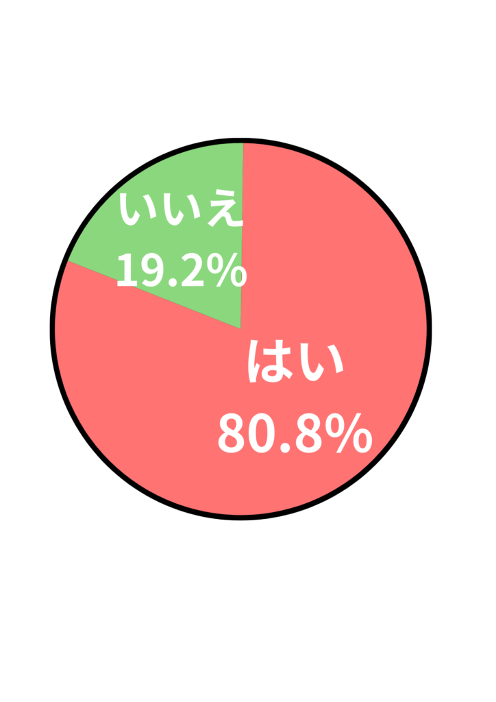 アンケート結果
はい 80.8%
いいえ 19.2%