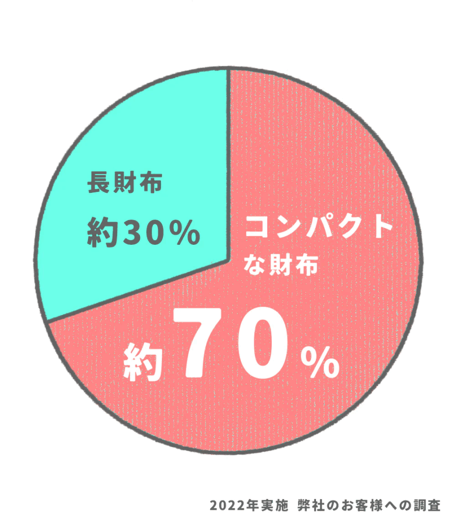 アンケート結果の円グラフ