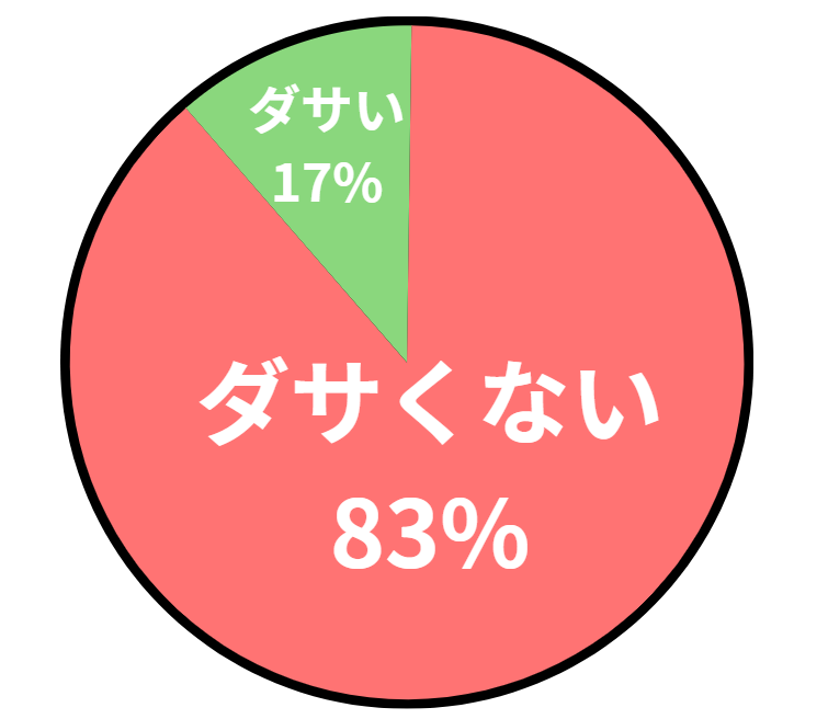 アンケート結果の円グラフ