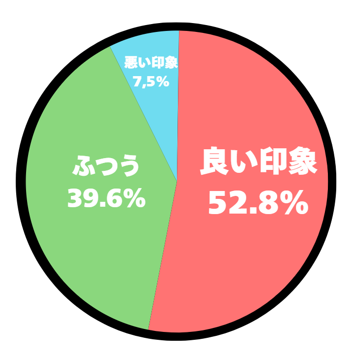 アンケート結果の円グラフ