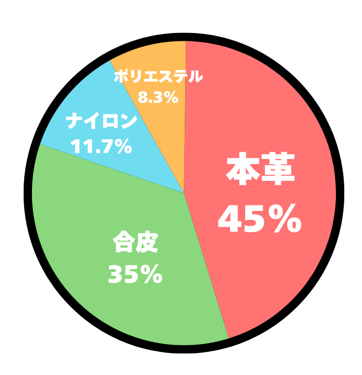 アンケート結果の円グラフ
