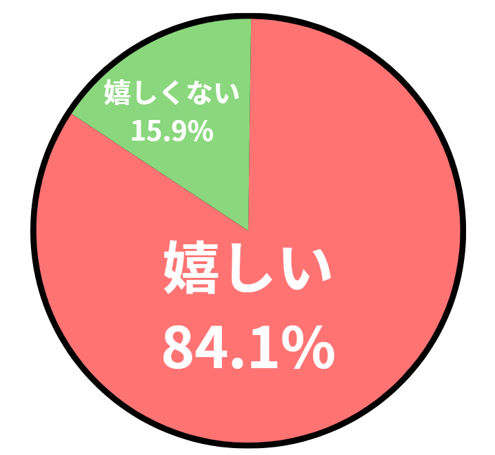 アンケート結果の円グラフ